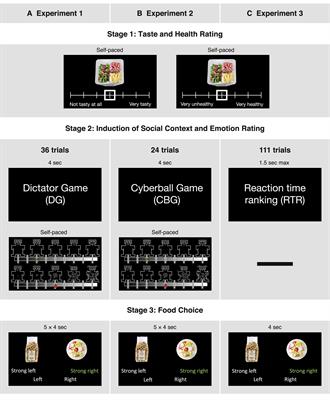 Do Disadvantageous <mark class="highlighted">Social Contexts</mark> Influence Food Choice? Evidence From Three Laboratory Experiments